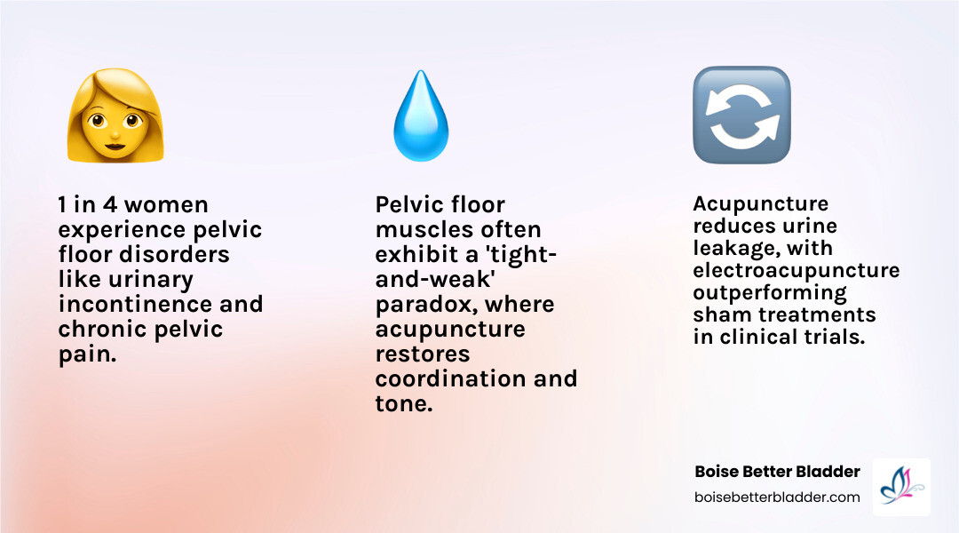 Infographic: Acupuncture for pelvic floor - conditions treated, mechanisms, and evidence summary - Acupuncture for pelvic