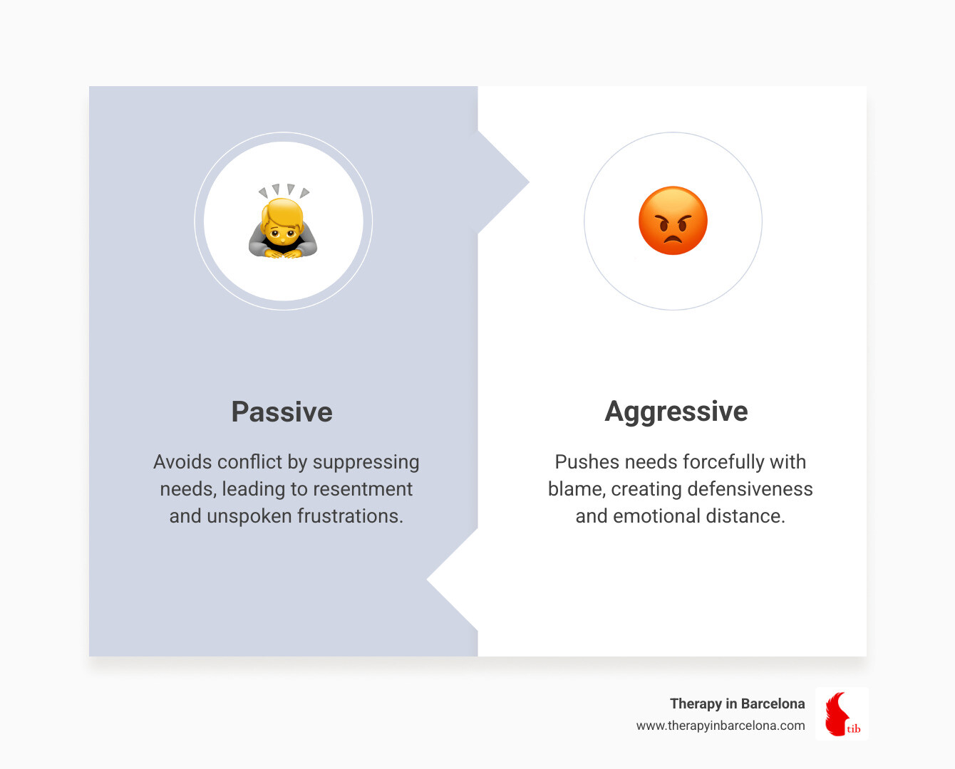 Infographic showing the spectrum from passive to aggressive to assertive communication with key traits of each style Infographic showing the spectrum from passive to aggressive to assertive communication with key traits of each style