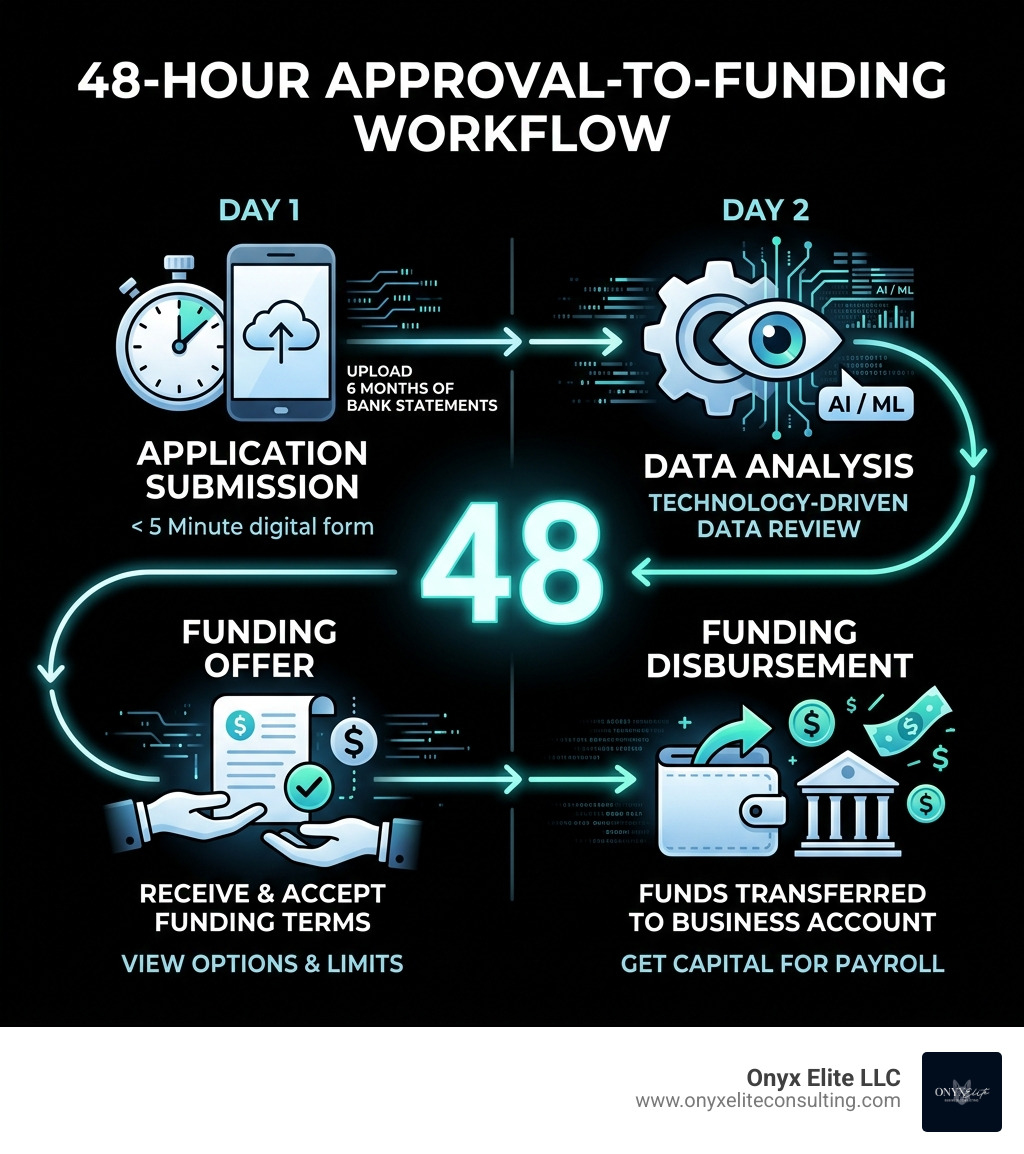 Infographic of the 48-hour approval-to-funding workflow - business payroll funding infographic Infographic of the 48-hour approval-to-funding workflow - business payroll funding infographic