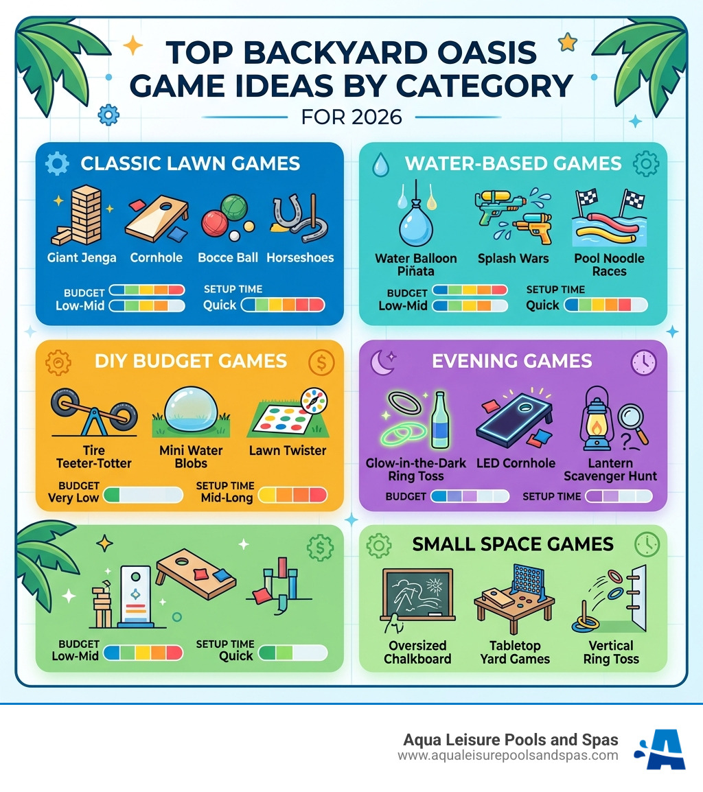 Top backyard oasis game ideas by category, budget, and setup time for 2026 - backyard oasis game ideas infographic 