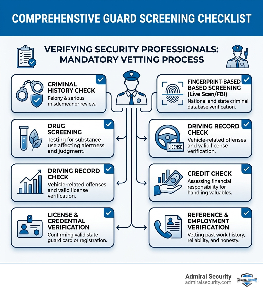 Checklist infographic showing all screening types required for background checked guards, from criminal history to license Checklist infographic showing all screening types required for background checked guards, from criminal history to license