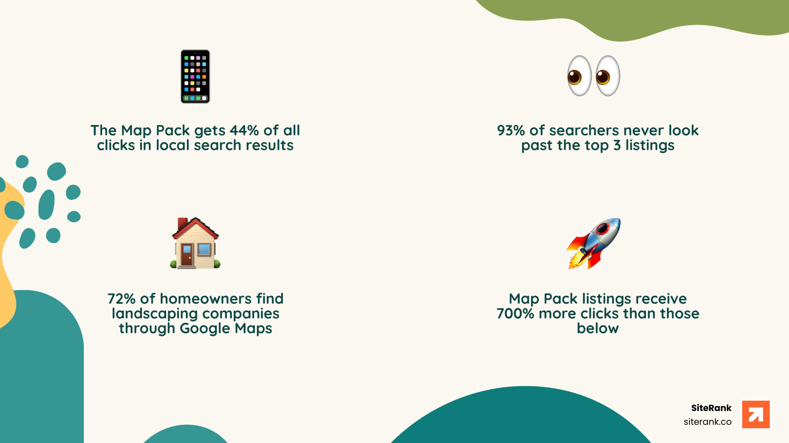 Infographic showing Google Map Pack 44% click-through rate and key stats for landscaping local SEO - Google Maps SEO Infographic showing Google Map Pack 44% click-through rate and key stats for landscaping local SEO - Google Maps SEO