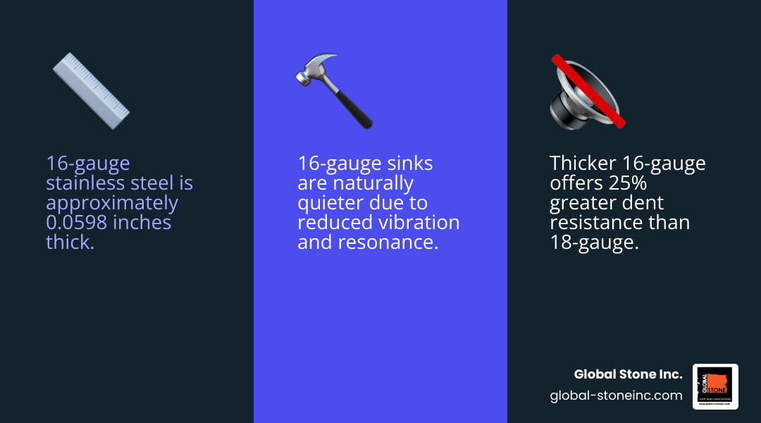 Stat showing 16-gauge steel is 25% thicker than 18-gauge - kitchen sinks infographic 3_facts_emoji_blue