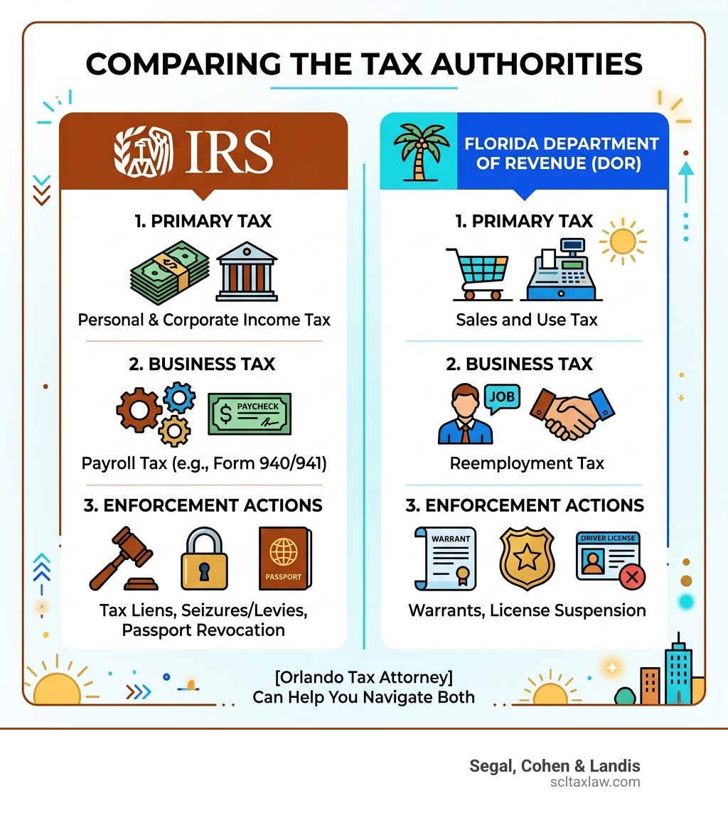 Federal IRS vs Florida Department of Revenue comparison - orlando fl tax attorney infographic
