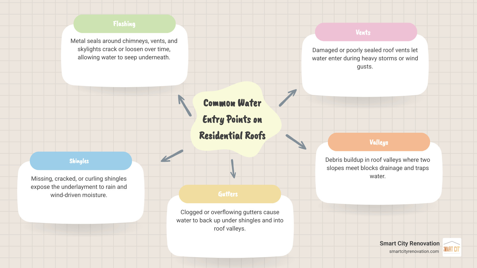 Infographic showing common water entry points on a residential roof including flashing, shingles, gutters, and vents - roof Infographic showing common water entry points on a residential roof including flashing, shingles, gutters, and vents - roof