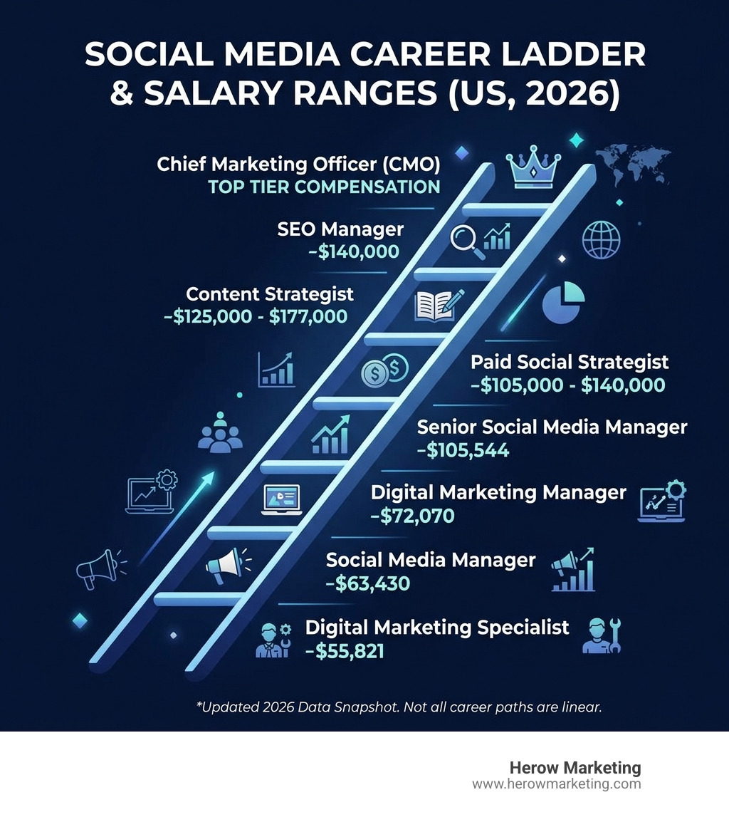 Social media career ladder from Specialist to CMO with salary ranges at each level - digital and social media marketing Social media career ladder from Specialist to CMO with salary ranges at each level - digital and social media marketing