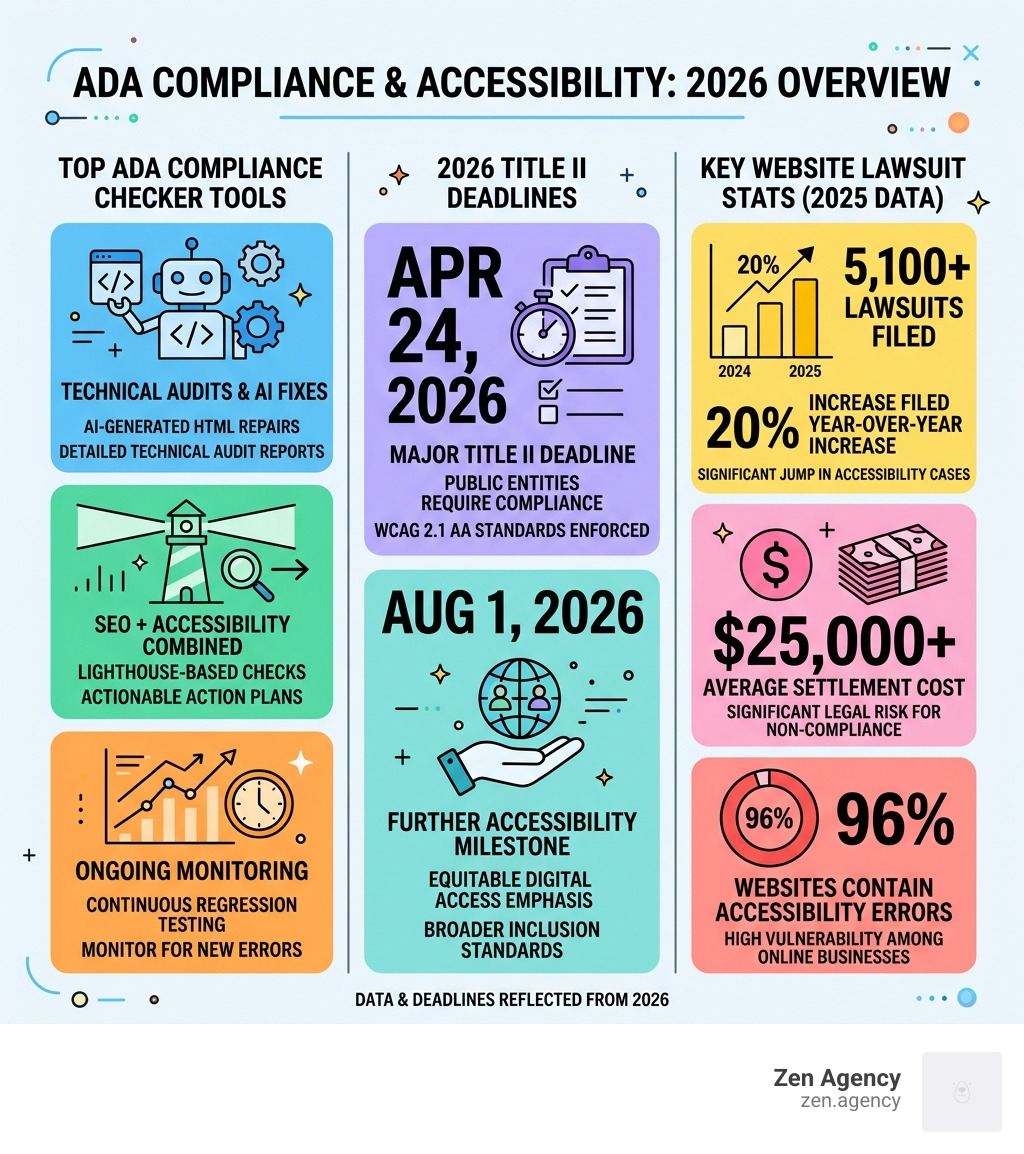 Infographic showing top ADA compliance checker tools, 2026 Title II deadlines, and key lawsuit stats - ADA compliance Infographic showing top ADA compliance checker tools, 2026 Title II deadlines, and key lawsuit stats - ADA compliance