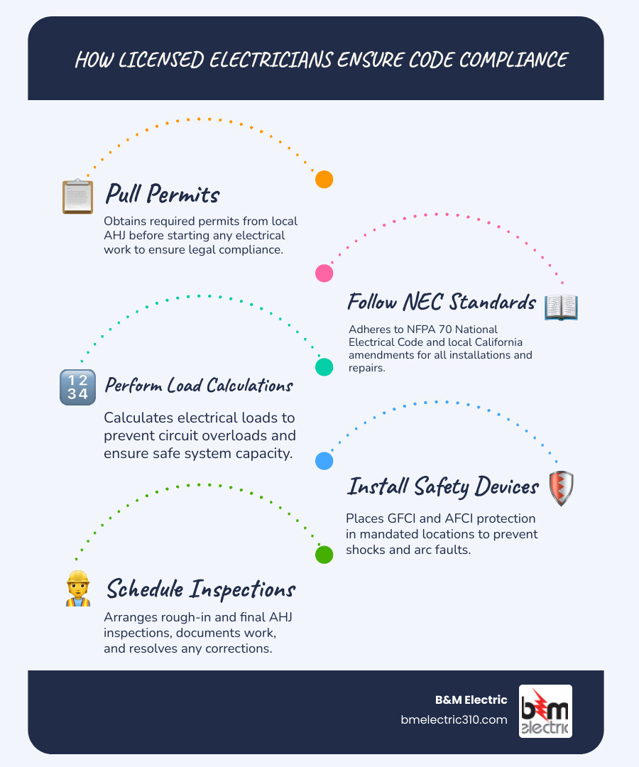 infographic showing the 7 steps a licensed electrician takes to ensure electrical code compliance - how a licensed infographic showing the 7 steps a licensed electrician takes to ensure electrical code compliance - how a licensed