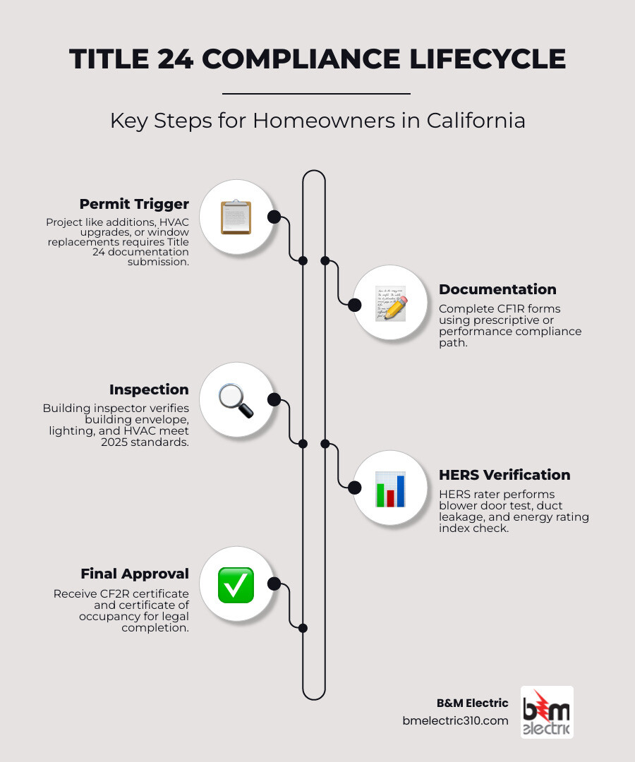 Title 24 compliance lifecycle infographic showing permit trigger, documentation, inspection, HERS verification, and final Title 24 compliance lifecycle infographic showing permit trigger, documentation, inspection, HERS verification, and final