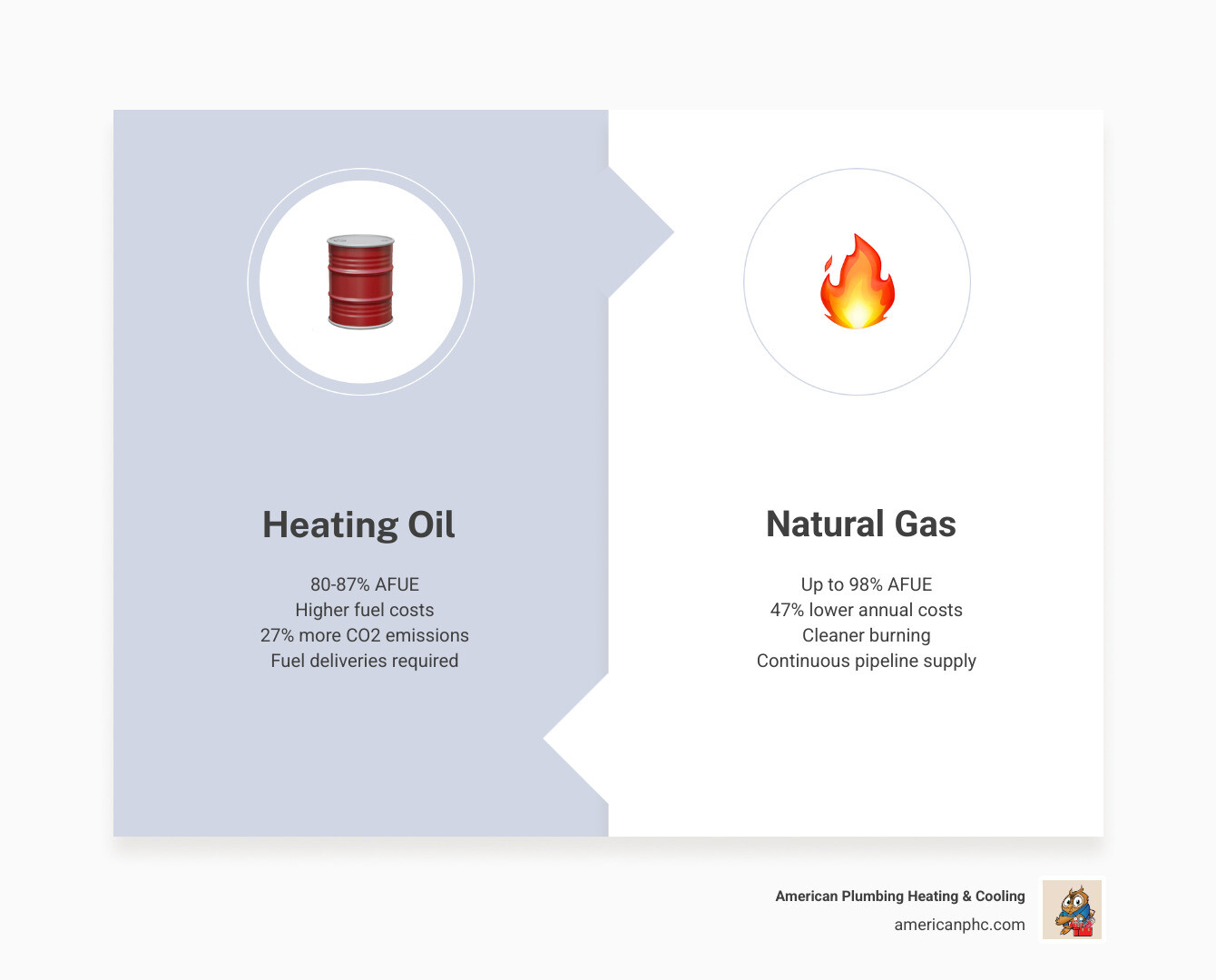 Infographic showing oil vs natural gas comparison: cost savings, efficiency ratings, CO2 emissions, and conversion benefits