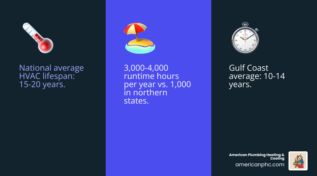 infographic showing average HVAC lifespan by Gulf Coast state vs national average with salt air corrosion timeline - average infographic showing average HVAC lifespan by Gulf Coast state vs national average with salt air corrosion timeline - average