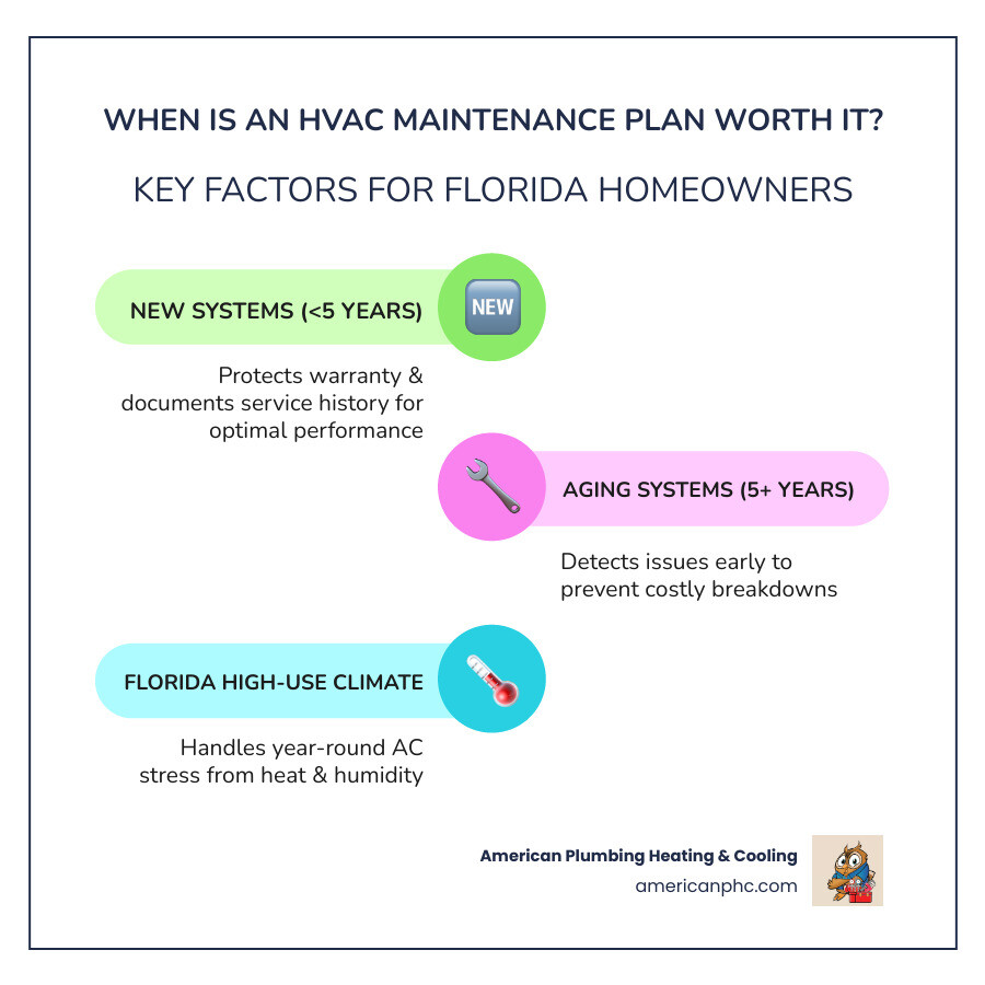 Infographic showing when HVAC maintenance plans are worth it based on system age, climate, and usage - is an hvac Infographic showing when HVAC maintenance plans are worth it based on system age, climate, and usage - is an hvac