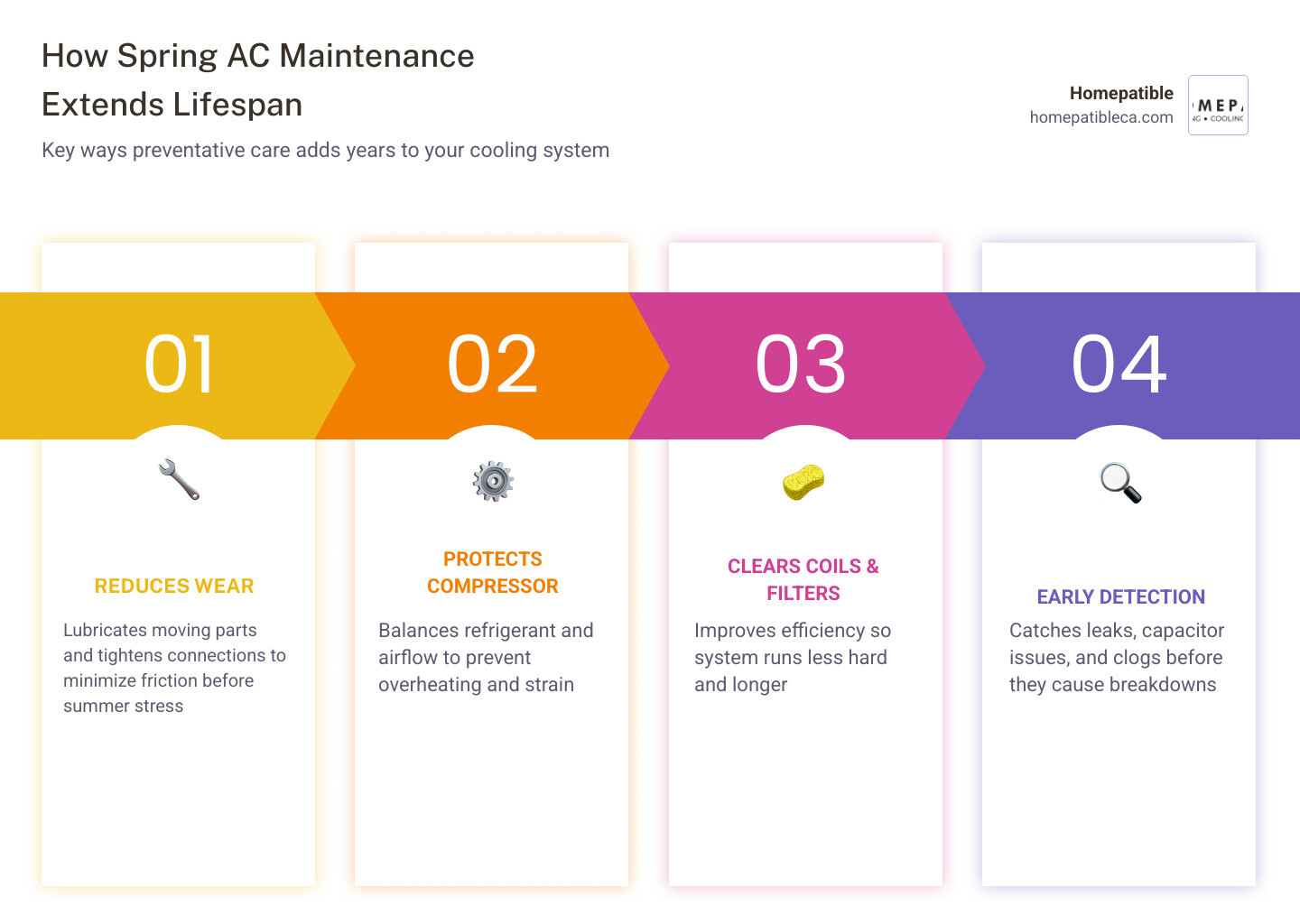 Infographic showing how spring AC maintenance extends lifespan, improves efficiency, and prevents summer breakdowns - how