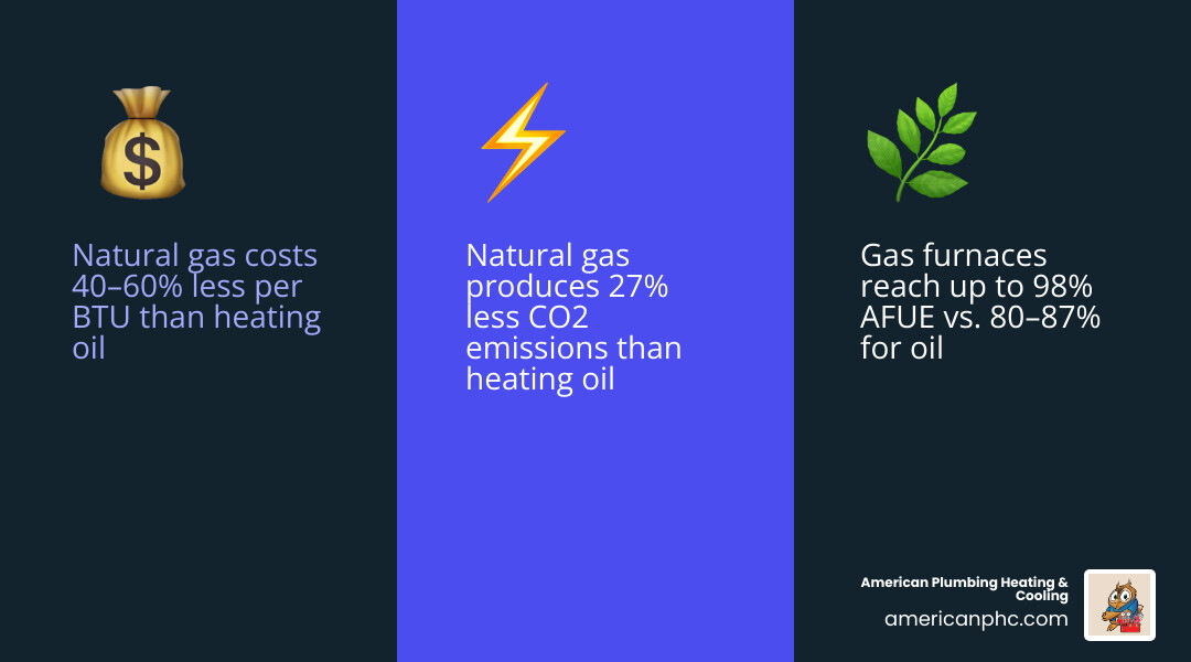 Infographic showing oil vs gas heating efficiency AFUE ratings savings payback period and CO2 reduction - is converting from