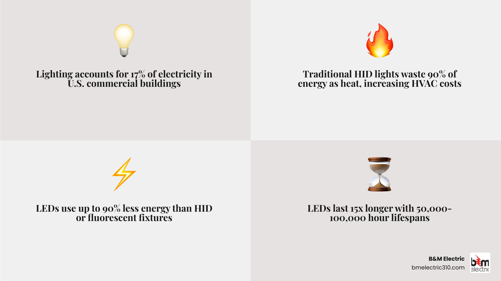Infographic showing transition from HID to LED lighting with energy savings percentages and payback periods - commercial