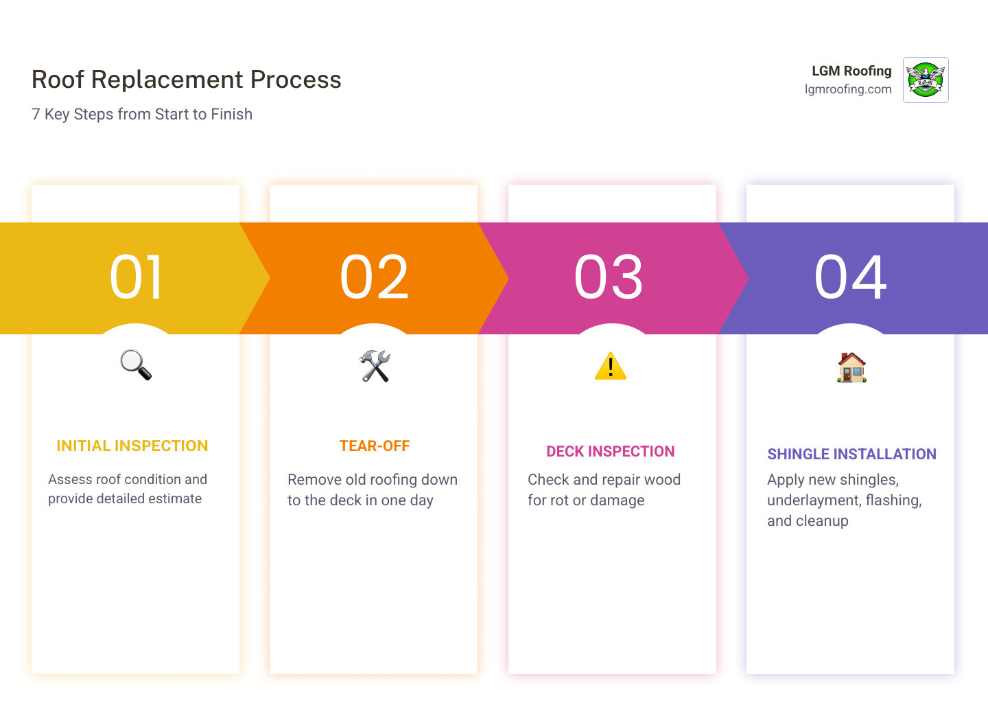 Roof replacement lifecycle infographic showing 7 steps from inspection to final walkthrough - what to expect during a roof Roof replacement lifecycle infographic showing 7 steps from inspection to final walkthrough - what to expect during a roof