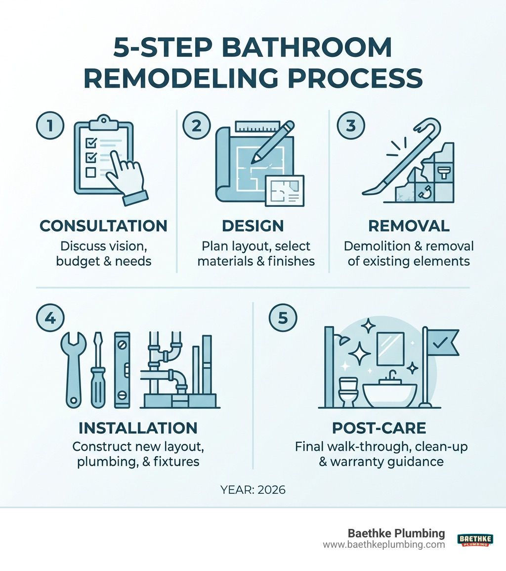 5-step bathroom remodeling process: consultation, design, removal, installation, post-care - bath remodeling companies near 5-step bathroom remodeling process: consultation, design, removal, installation, post-care - bath remodeling companies near