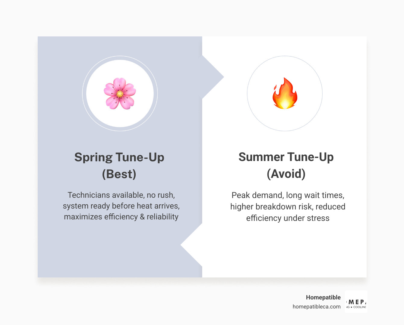 Infographic showing best months for AC tune-up scheduling with seasonal benefits and risks - best time of year to schedule Infographic showing best months for AC tune-up scheduling with seasonal benefits and risks - best time of year to schedule