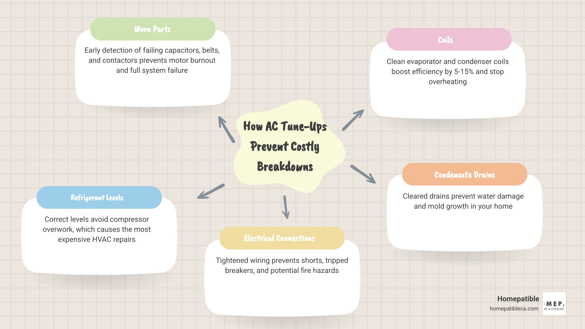 Infographic showing how an AC tune-up prevents costly breakdowns: worn parts detection, refrigerant check, coil cleaning