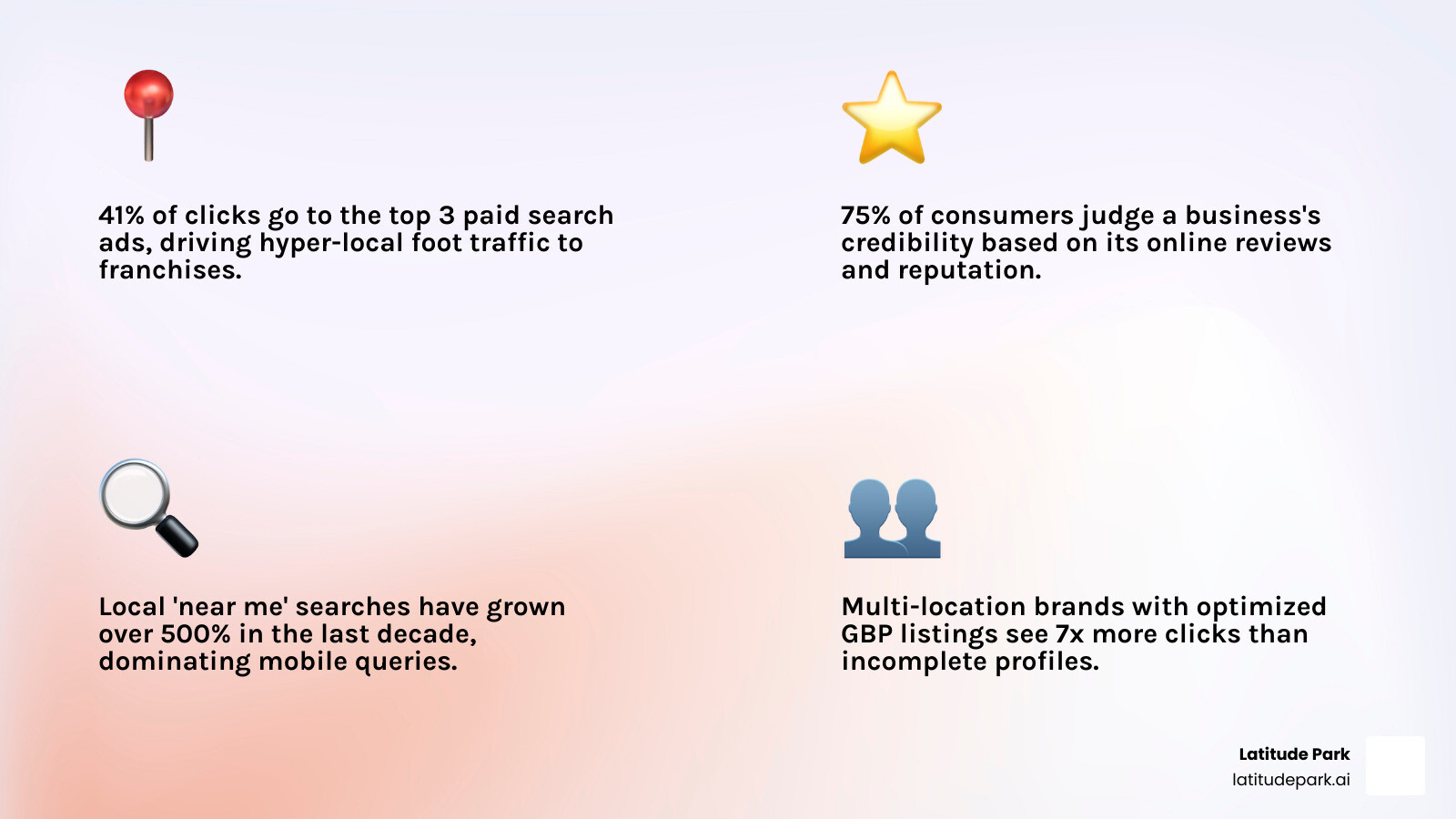 franchise local seo and lead generation stats - franchise local marketing services infographic 4_facts_emoji_light-gradient franchise local seo and lead generation stats - franchise local marketing services infographic 4_facts_emoji_light-gradient