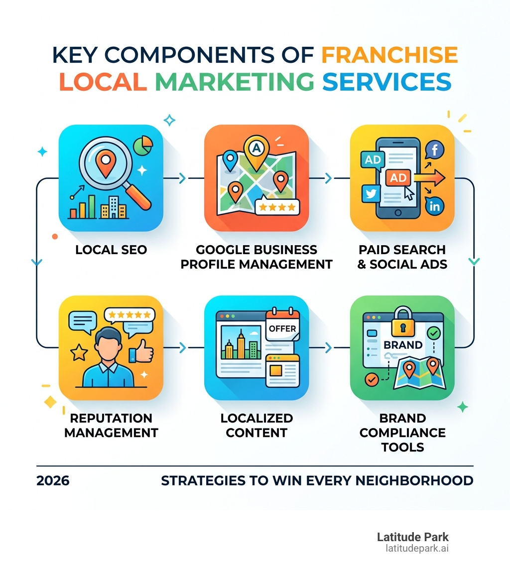 key components of franchise local marketing services infographic - franchise local marketing services infographic key components of franchise local marketing services infographic - franchise local marketing services infographic