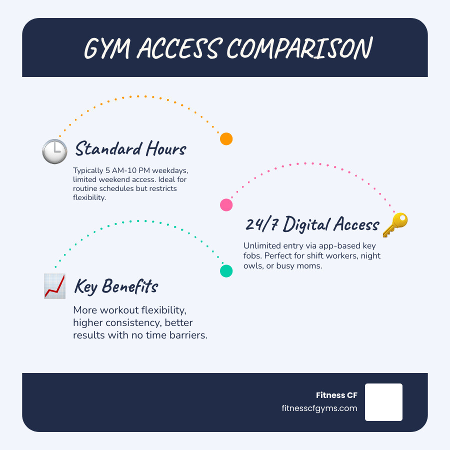 Infographic comparing 24/7 gym access vs standard operating hours - womens only gyms near me infographic