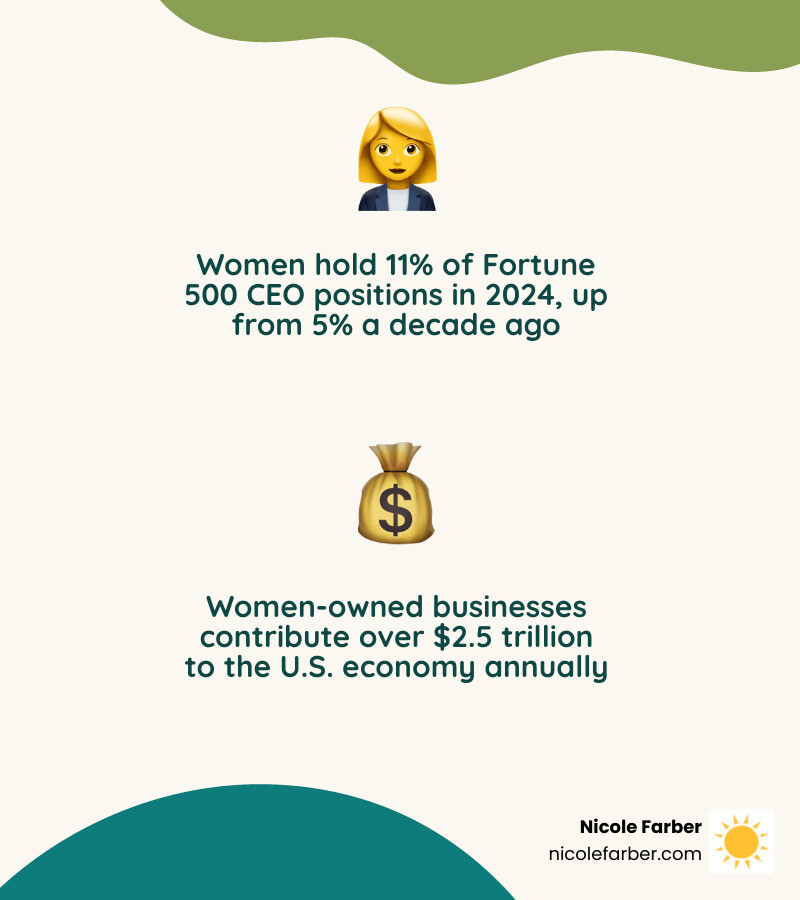 Infographic showing current state of women in leadership 2026: CEO %, wage gap, business ownership stats - empowering female Infographic showing current state of women in leadership 2026: CEO %, wage gap, business ownership stats - empowering female