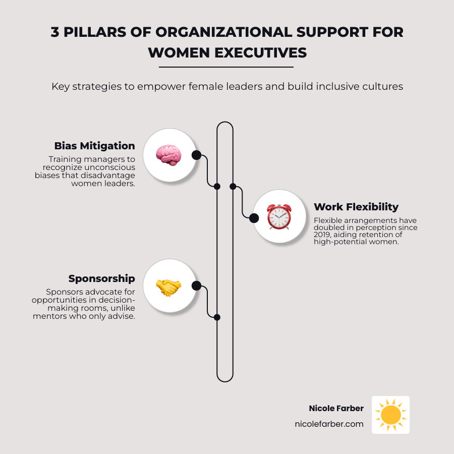 Infographic showing the 3 pillars of organizational support: Bias mitigation, Flexibility, and Sponsorship - empowering Infographic showing the 3 pillars of organizational support: Bias mitigation, Flexibility, and Sponsorship - empowering