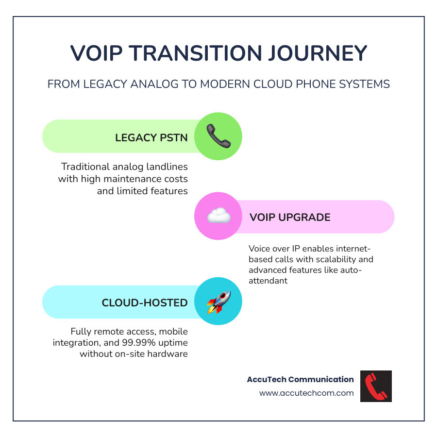 Infographic showing transition from analog PSTN to cloud-based VoIP business phone systems in Woburn MA - Business phone
