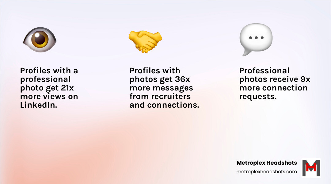 Infographic showing how a professional LinkedIn photo increases profile views by 21x, connection requests by 9x, and Infographic showing how a professional LinkedIn photo increases profile views by 21x, connection requests by 9x, and