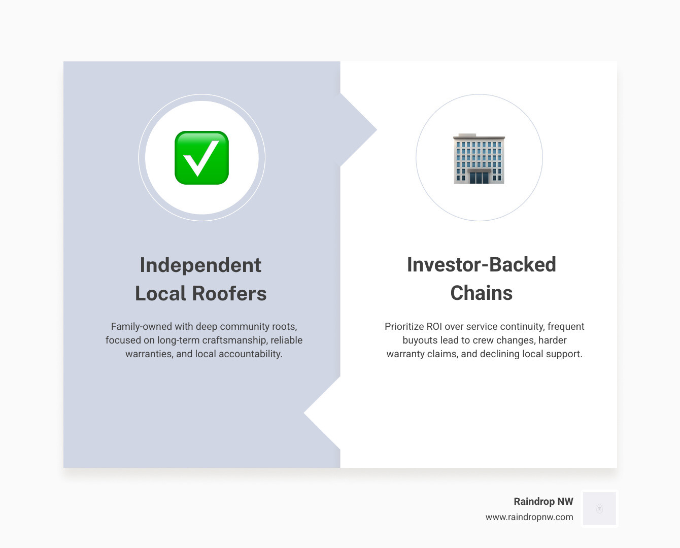 Infographic comparing independent local roofers vs. investor-backed corporate roofing chains - choosing a roofing company Infographic comparing independent local roofers vs. investor-backed corporate roofing chains - choosing a roofing company