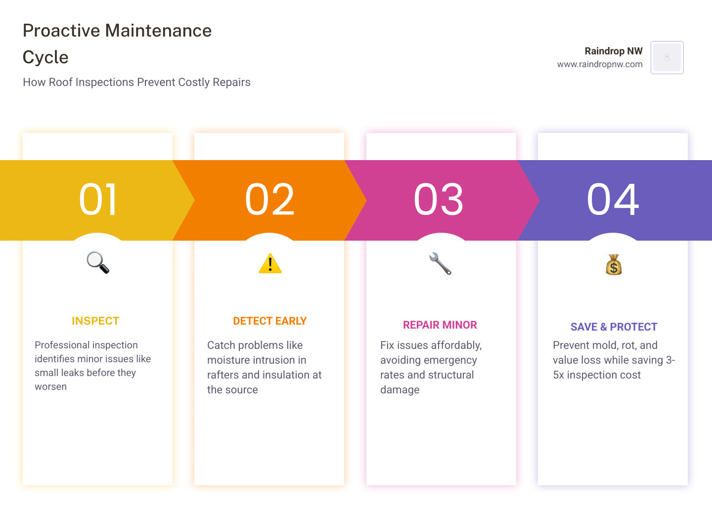 Infographic showing the proactive maintenance cycle: inspection, early detection, minor repair, cost savings, and property Infographic showing the proactive maintenance cycle: inspection, early detection, minor repair, cost savings, and property