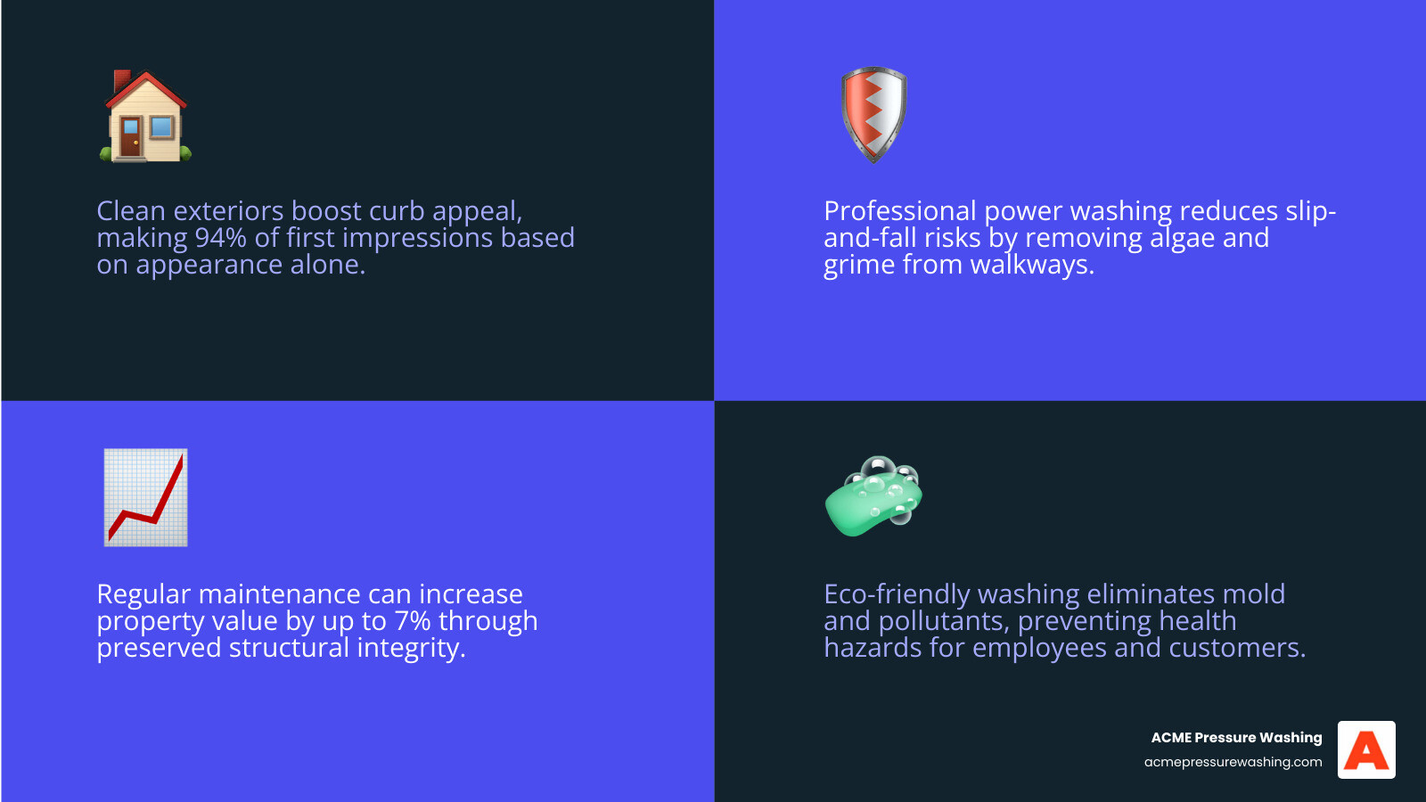 Benefits of regular commercial exterior maintenance infographic showing curb appeal, safety, property value, and cleaning