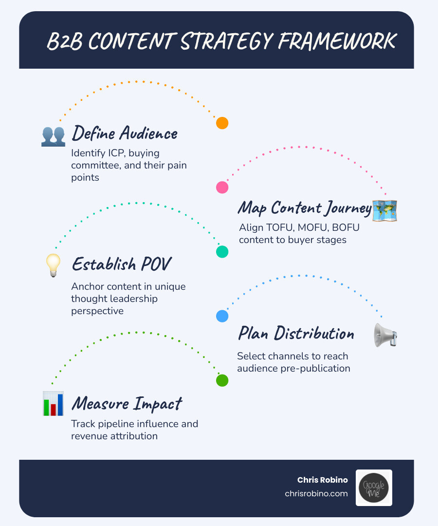 B2B content strategy framework: audience, mapping, POV, distribution, measurement - B2B content strategy infographic