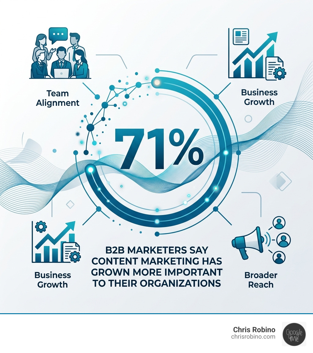 71% of B2B marketers say content marketing has grown more important to their organizations - B2B content strategy