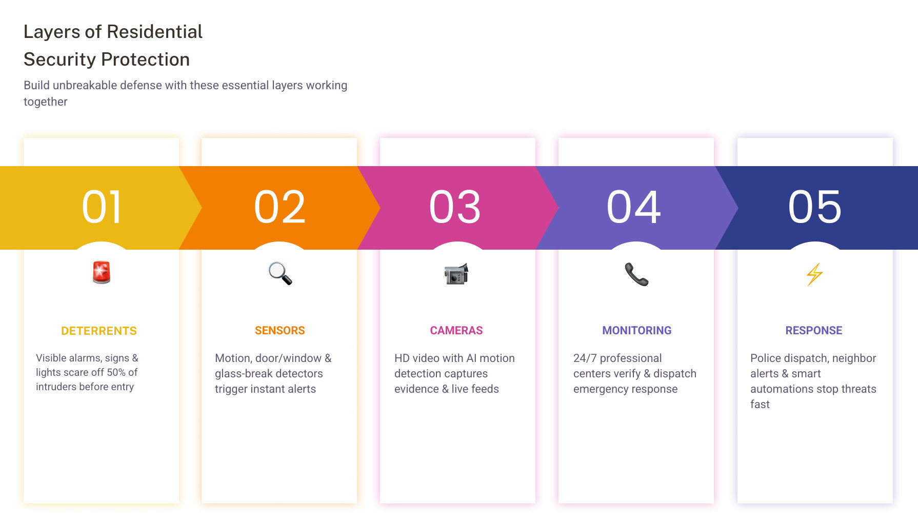Infographic showing layers of residential security protection: deterrents, sensors, cameras, monitoring, and response - home