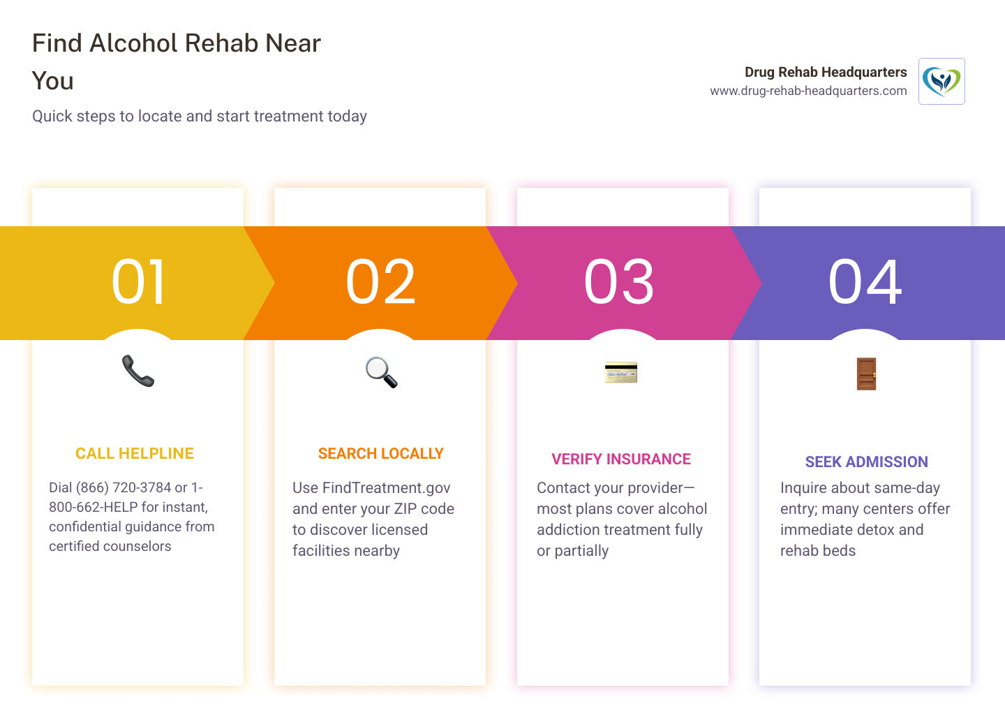 Infographic showing steps to find alcohol rehab near you, types of programs, and key statistics - rehab centers near me