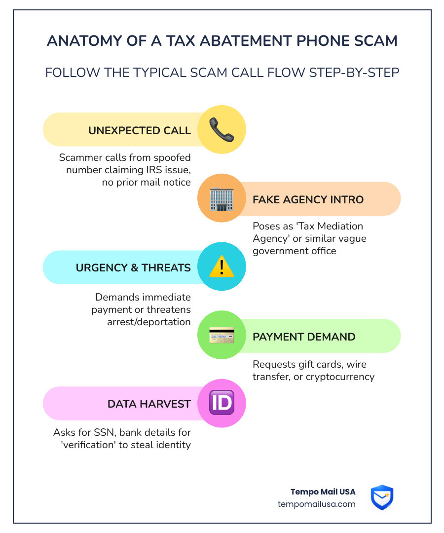 Anatomy of a tax abatement phone scam showing call flow, fake agency names, red flags, and what scammers want - tax Anatomy of a tax abatement phone scam showing call flow, fake agency names, red flags, and what scammers want - tax