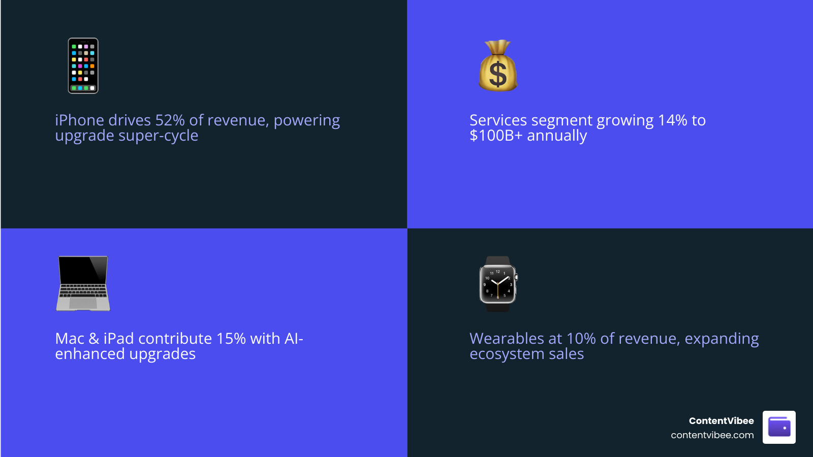 Apple 2026 revenue segments breakdown infographic with iPhone Services Mac iPad Wearables - apple stock forecast high return