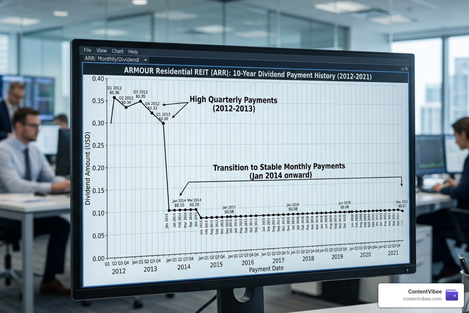 Chart showing AGNC 10-year dividend history and transition to monthly payments - agnc investment corp dividend yield