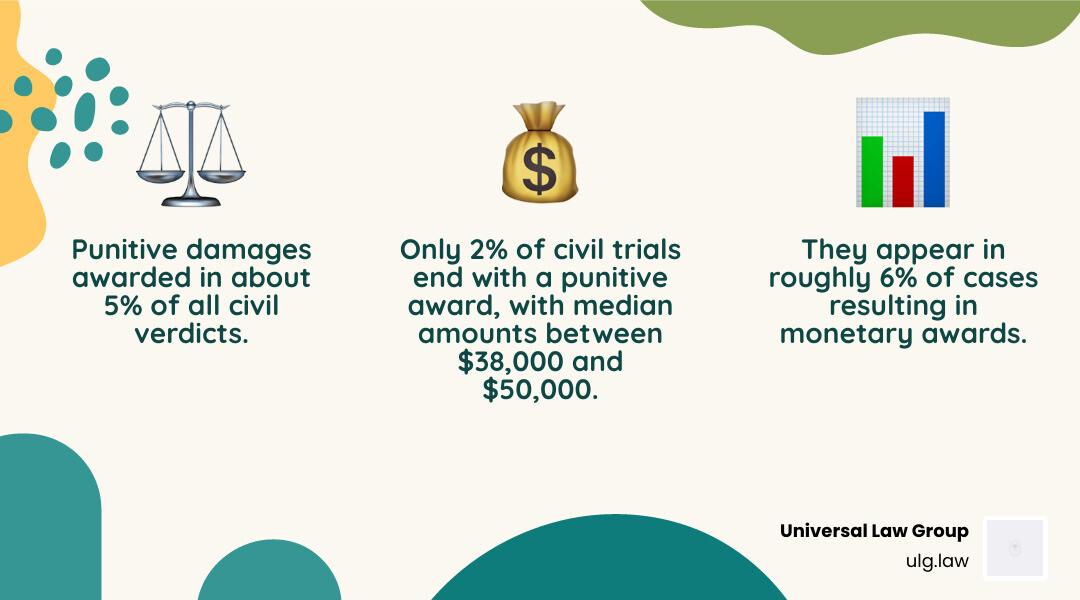 A statistical chart showing that punitive damages are only awarded in 5% of civil verdicts - what are punitive damages A statistical chart showing that punitive damages are only awarded in 5% of civil verdicts - what are punitive damages