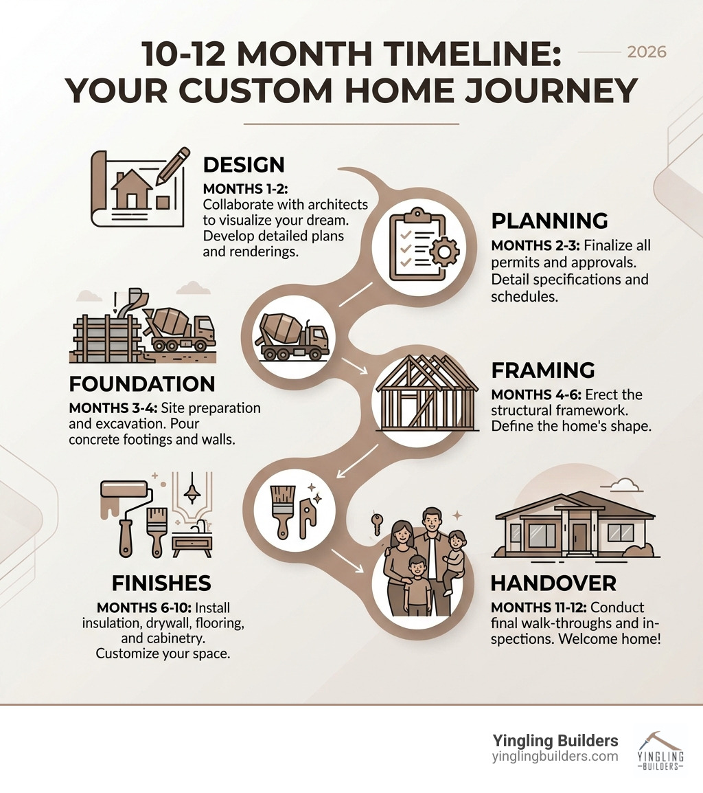 Infographic showing the Yingling Builders 10-12 month timeline: Design, Planning, Foundation, Framing, Finishes, Handover Infographic showing the Yingling Builders 10-12 month timeline: Design, Planning, Foundation, Framing, Finishes, Handover