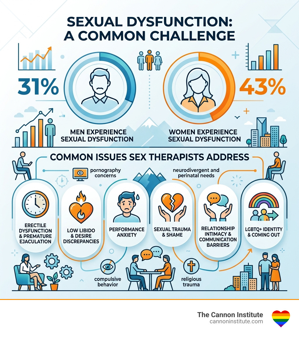 Infographic showing 31% of men and 43% of women experience sexual dysfunction, with common issues sex therapists address Infographic showing 31% of men and 43% of women experience sexual dysfunction, with common issues sex therapists address