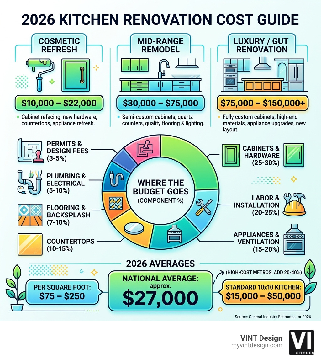 Kitchen renovation cost breakdown infographic showing cost tiers, component percentages, and 2026 averages - average