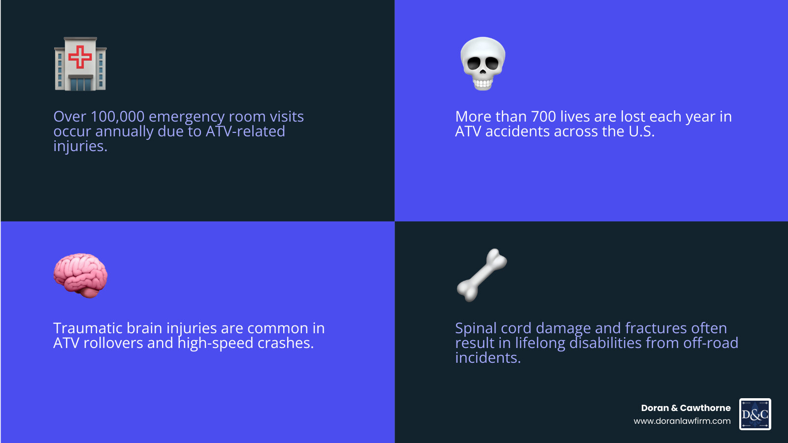Annual ATV injury and fatality statistics infographic with key facts for victims - ATV accident injury attorney infographic