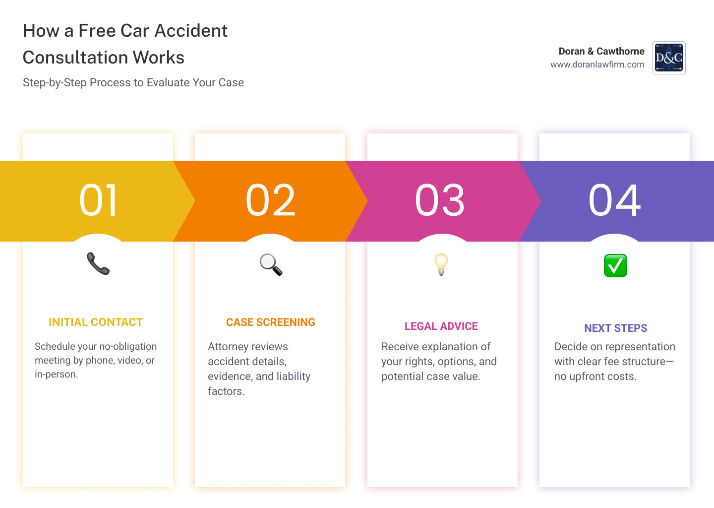 Infographic: How a free car accident consultation works step by step - Free consultation car accident infographic Infographic: How a free car accident consultation works step by step - Free consultation car accident infographic