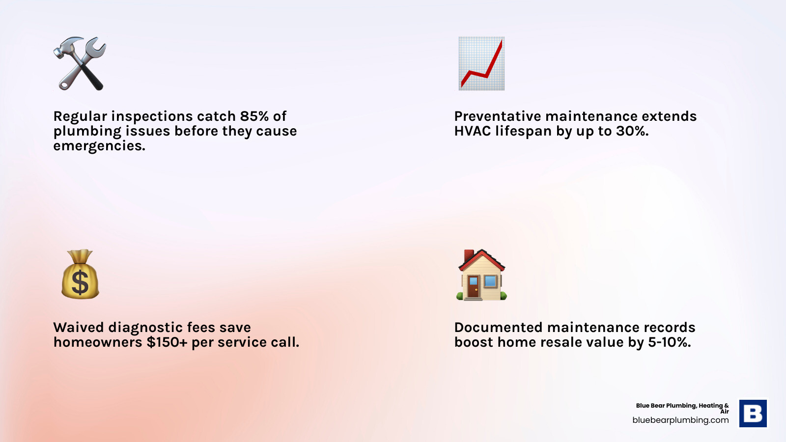 Infographic showing the financial benefits of preventative home maintenance - how the blue care plan protects your Infographic showing the financial benefits of preventative home maintenance - how the blue care plan protects your
