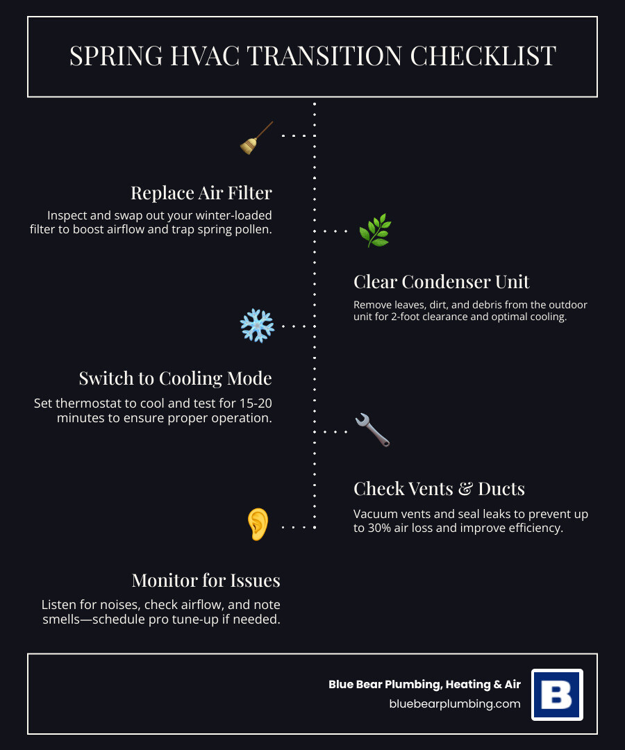 Spring HVAC transition from heating to cooling checklist infographic for homeowners - spring hvac transition from heating to Spring HVAC transition from heating to cooling checklist infographic for homeowners - spring hvac transition from heating to