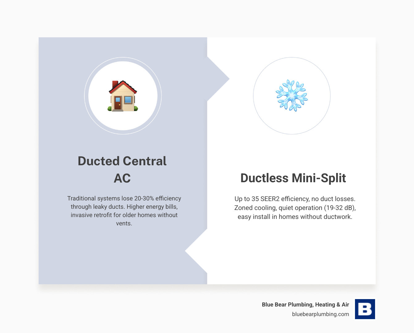 Infographic comparing ducted vs ductless cooling options: efficiency, noise levels, and installation complexity - adding Infographic comparing ducted vs ductless cooling options: efficiency, noise levels, and installation complexity - adding