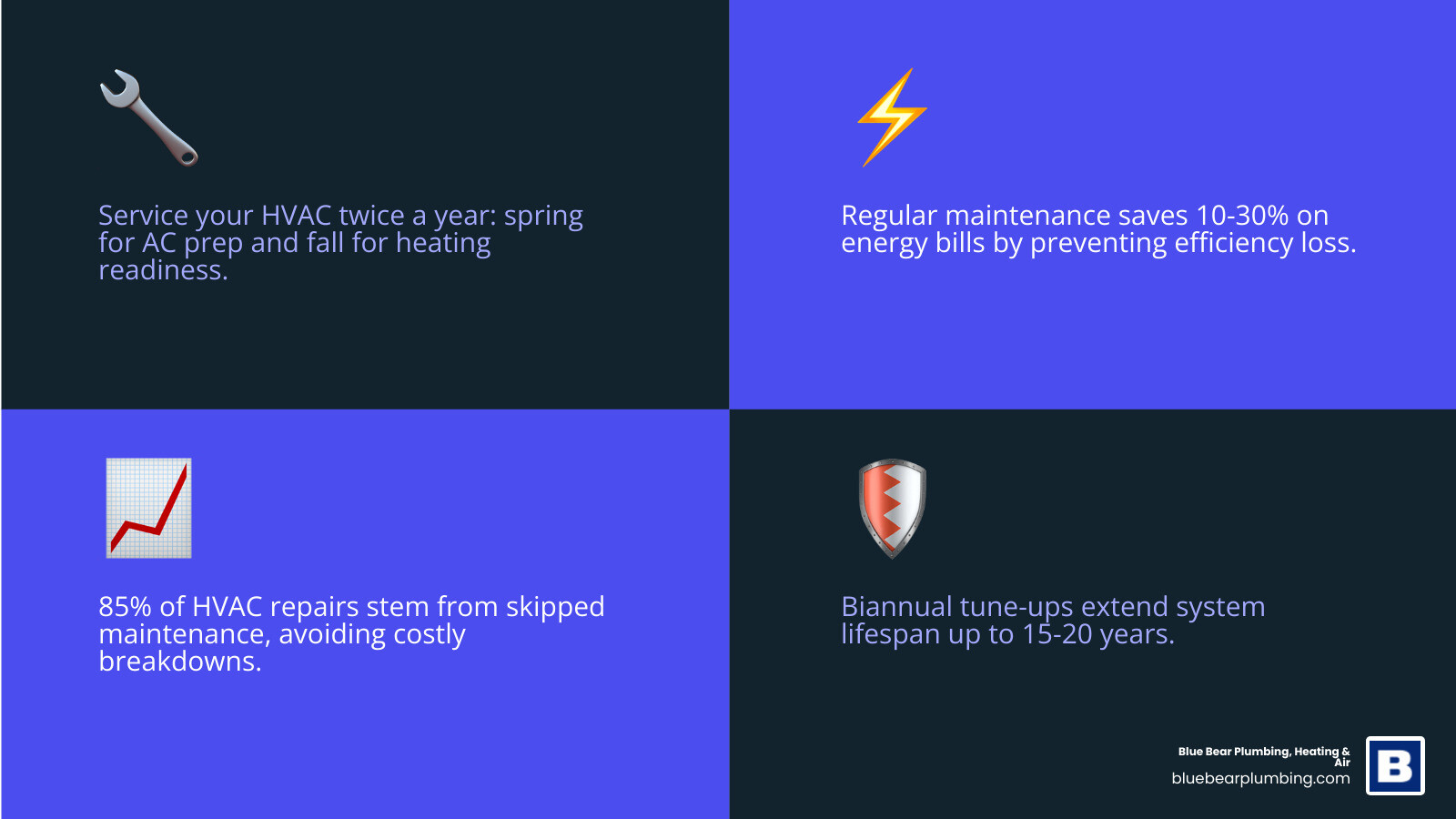 Infographic showing HVAC service frequency by system type, age, and season with energy savings stats - how often should you Infographic showing HVAC service frequency by system type, age, and season with energy savings stats - how often should you